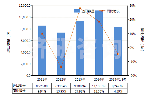 2011-2015年9月中國其他含酚基但不含其他含氧基羧酸(包括其酸酐,酰鹵化物,過氧化物和過氧酸及其衍生物)(HS29182900)進(jìn)口量及增速統(tǒng)計 2011-2015年9月中國其他含酚基但不含其他含氧基羧酸(包括其酸酐,酰鹵化物,過氧化物和過氧酸及其衍生物)(HS29182900)進(jìn)口量及增速統(tǒng)計